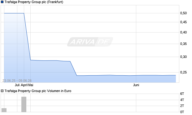 Trafalga Property Group Aktie Chart