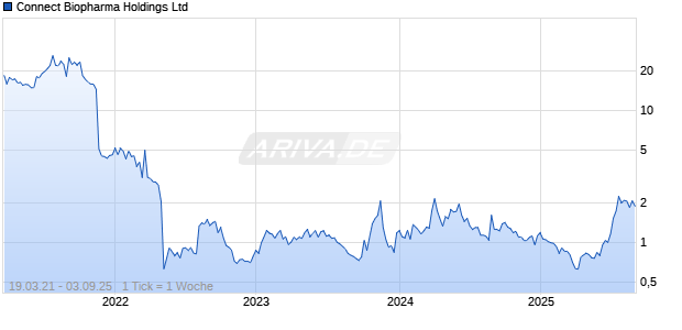 Connect Biopharma Holdings Ltd Chart