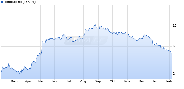 ThredUp Aktie Chart