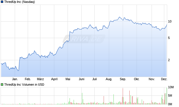 ThredUp Aktie Chart