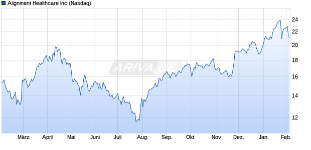 Alignment Healthcare Aktie Chart