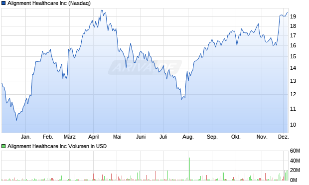Alignment Healthcare Aktie Chart