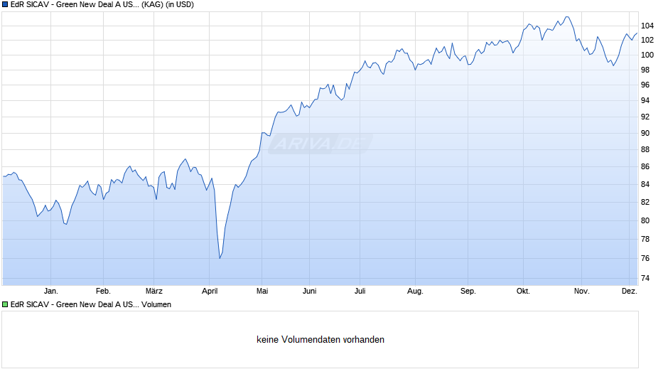 EdR SICAV - Green New Deal A USD Chart