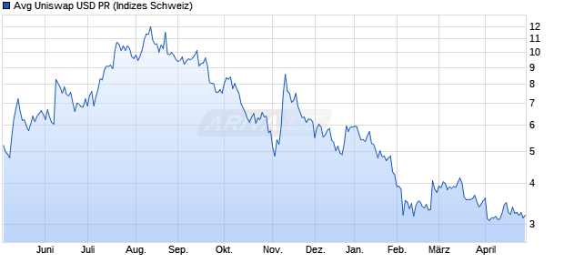 Avg Uniswap USD PR Chart