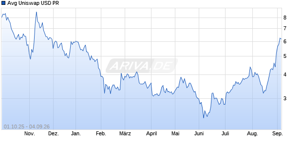 Avg Uniswap USD PR Chart