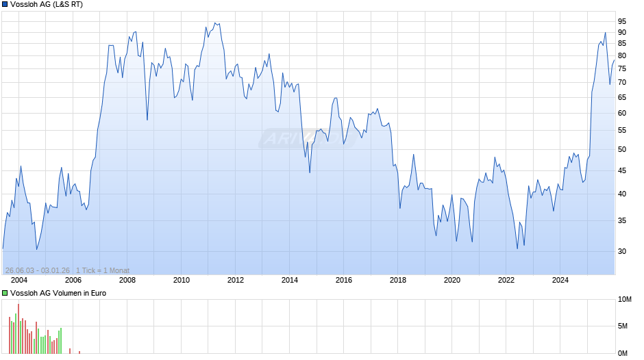 Vossloh Chart
