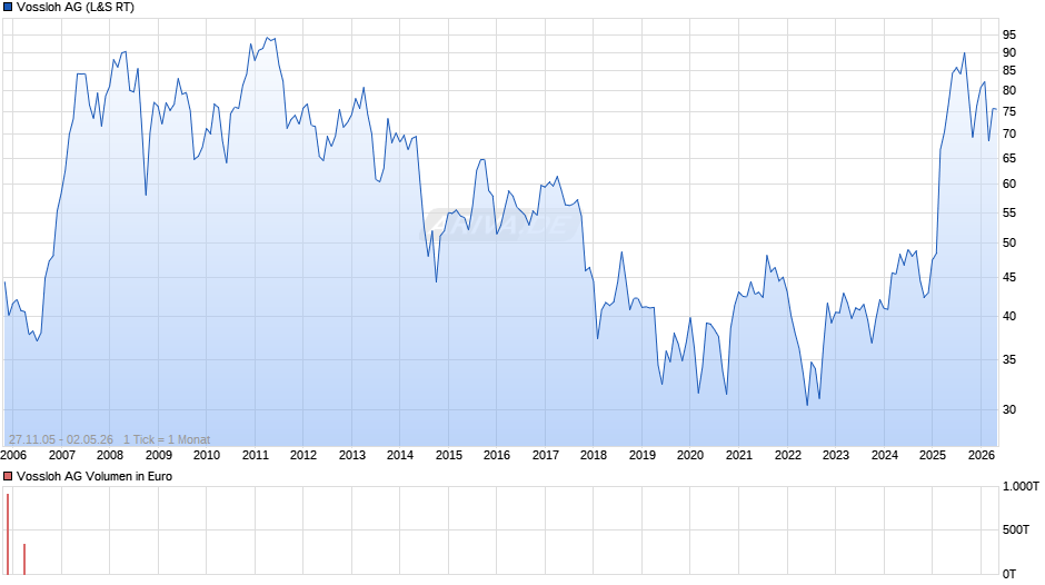 Vossloh Chart