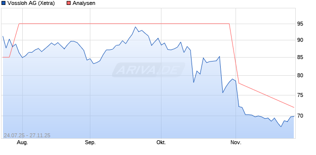 Vossloh Aktie
