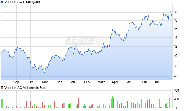 Vossloh Aktie Chart