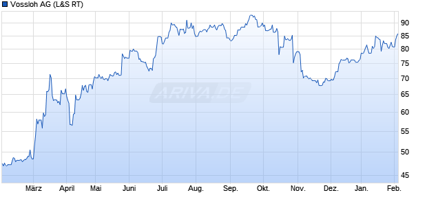 Vossloh Aktie Chart