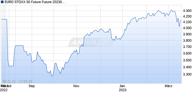 EURO STOXX 50 Future Future 202303 Chart