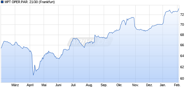 MPT OPER.PAR. 21/30 (WKN A3KNSN, ISIN XS2322420352) Chart