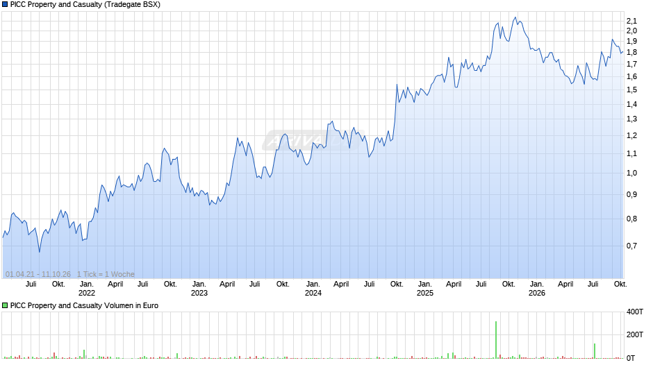 PICC Property and Casualty Chart