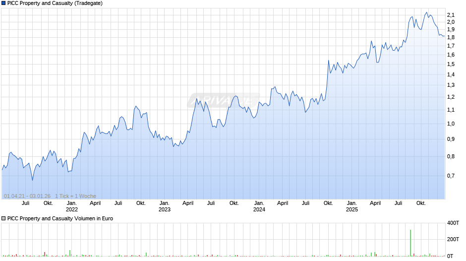PICC Property and Casualty Chart