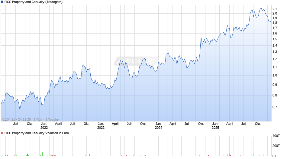 PICC Property and Casualty Chart