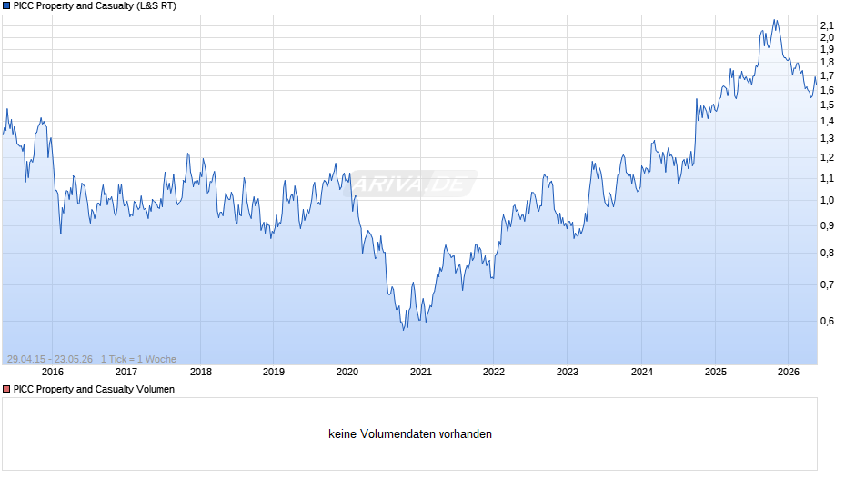 PICC Property and Casualty Chart