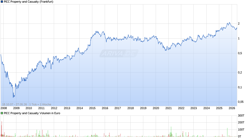 PICC Property and Casualty Chart