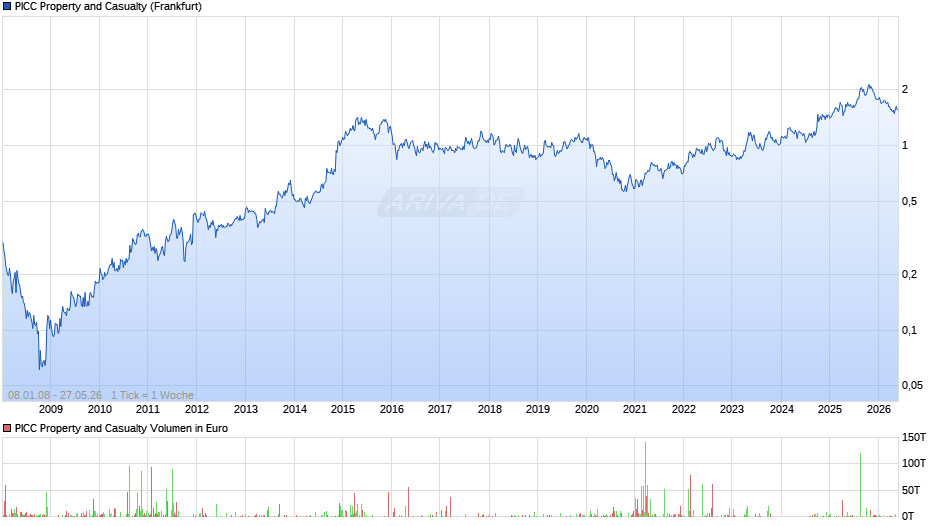 PICC Property and Casualty Chart