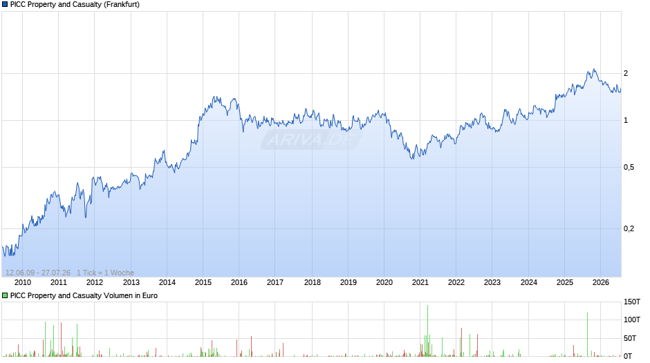 PICC Property and Casualty Chart