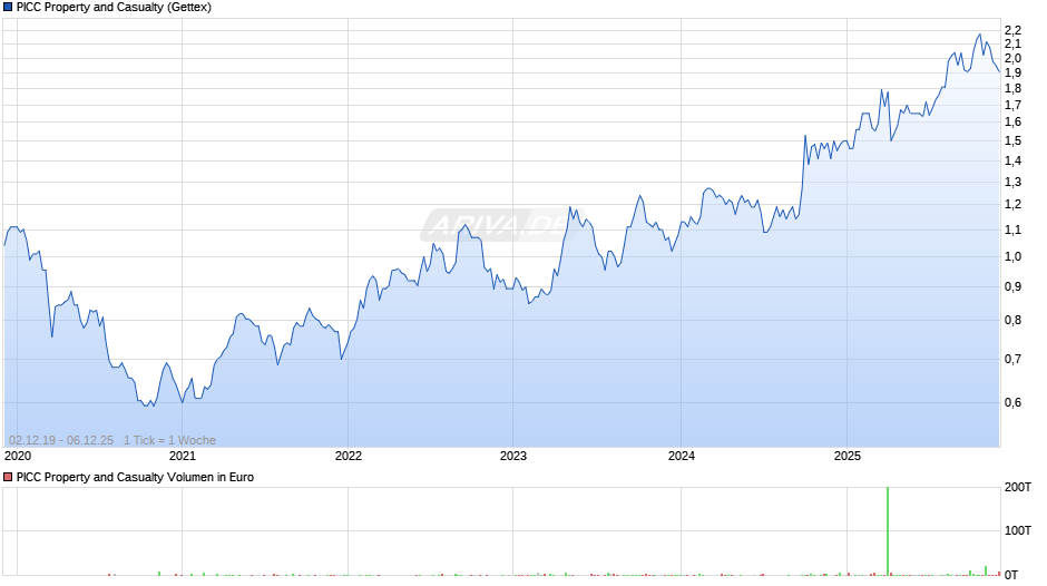 PICC Property and Casualty Chart