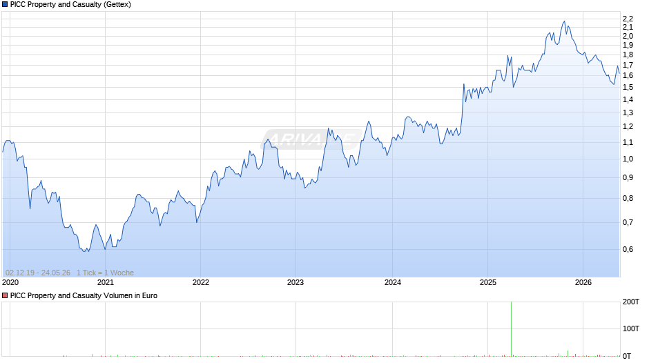 PICC Property and Casualty Chart