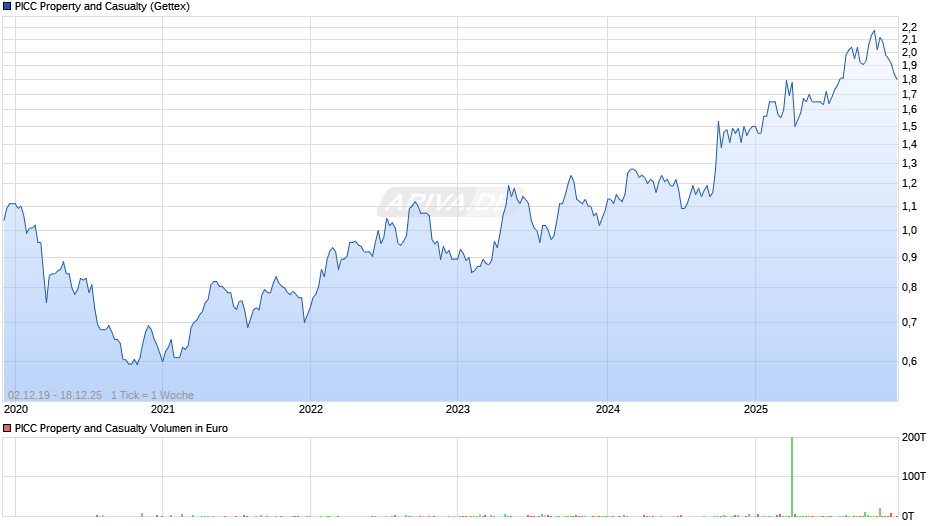 PICC Property and Casualty Chart