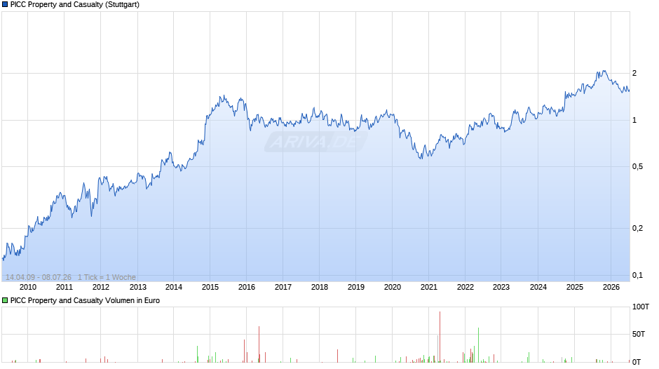 PICC Property and Casualty Chart