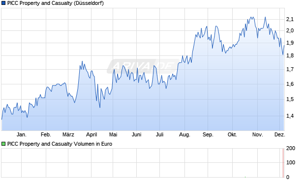 PICC Property and Casualty Aktie Chart