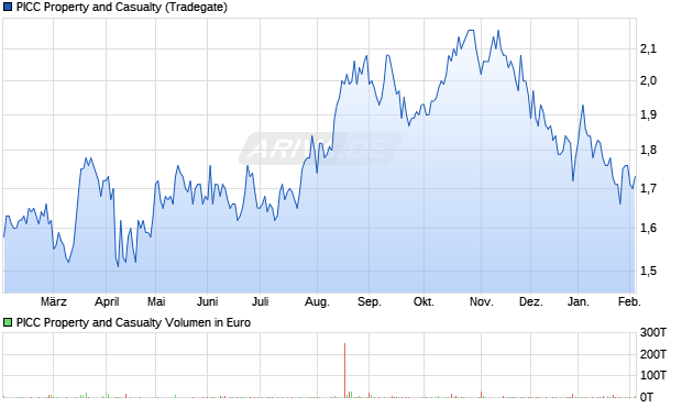 PICC Property and Casualty Aktie Chart