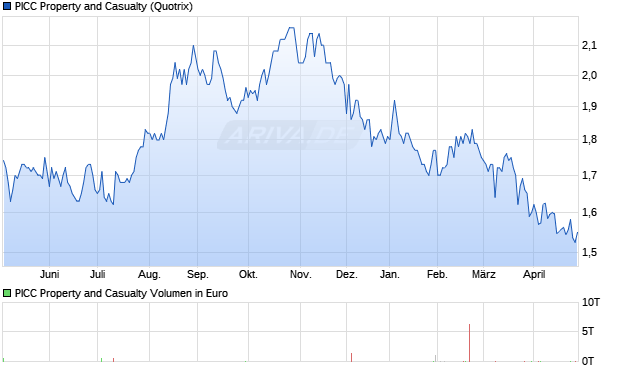 PICC Property and Casualty Aktie Chart