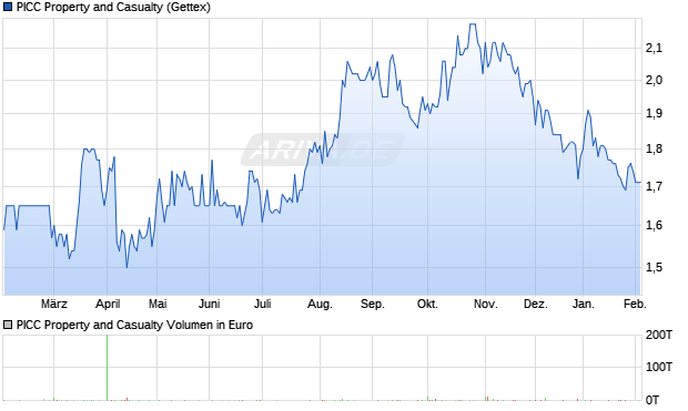 PICC Property and Casualty Aktie Chart
