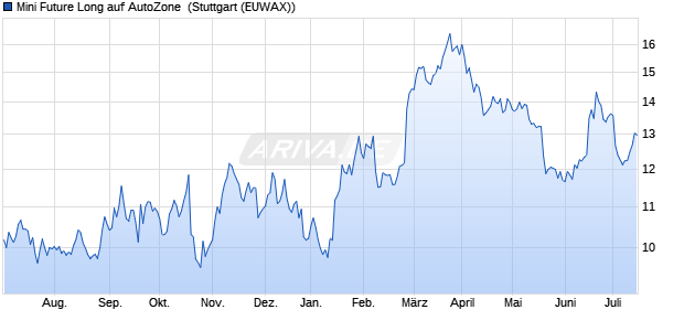 Mini Future Long auf AutoZone [Morgan Stanley & Co. . (WKN: MA5TKS) Chart