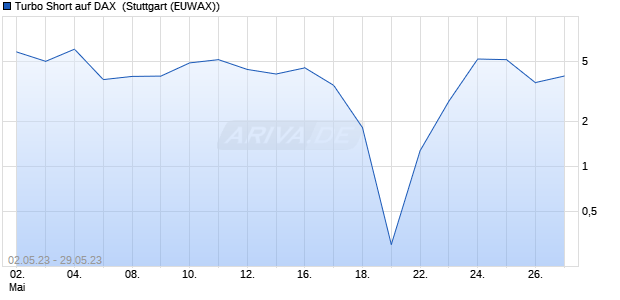 Turbo Short auf DAX [Morgan Stanley & Co. Internatio. (WKN: MA5T7B) Chart