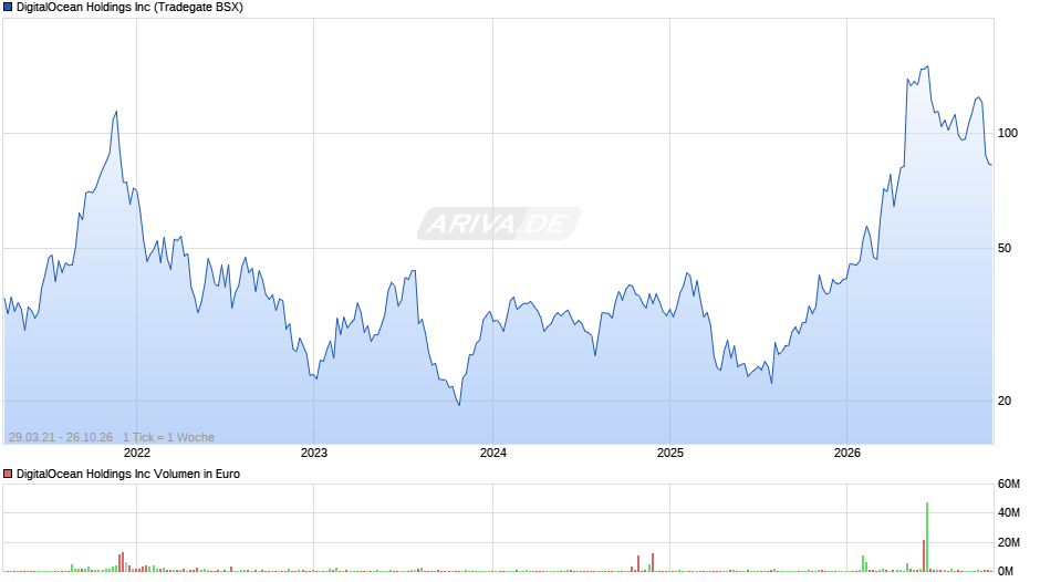 DigitalOcean Chart