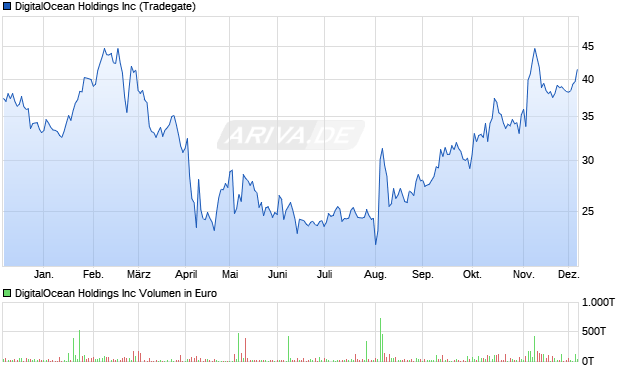 DigitalOcean Aktie Chart