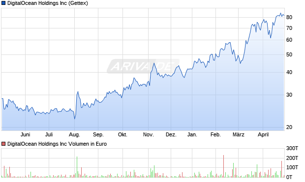 DigitalOcean Aktie Chart