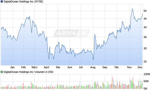 DigitalOcean Aktie Chart