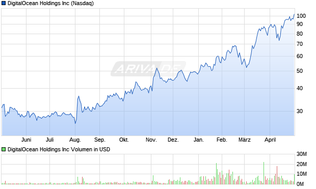 DigitalOcean Aktie Chart