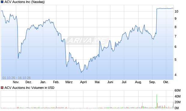 ACV Auctions Aktie Chart
