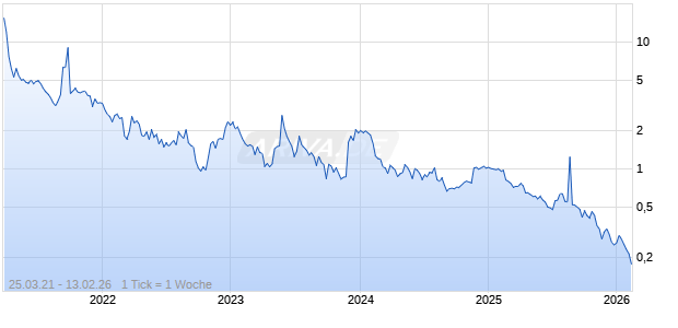 Elite Education Group International Ltd Chart