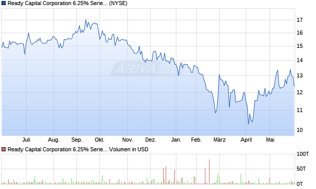 Ready Capital 6.25% Series C Cumulative Convertible Preferred Stock Aktie Chart