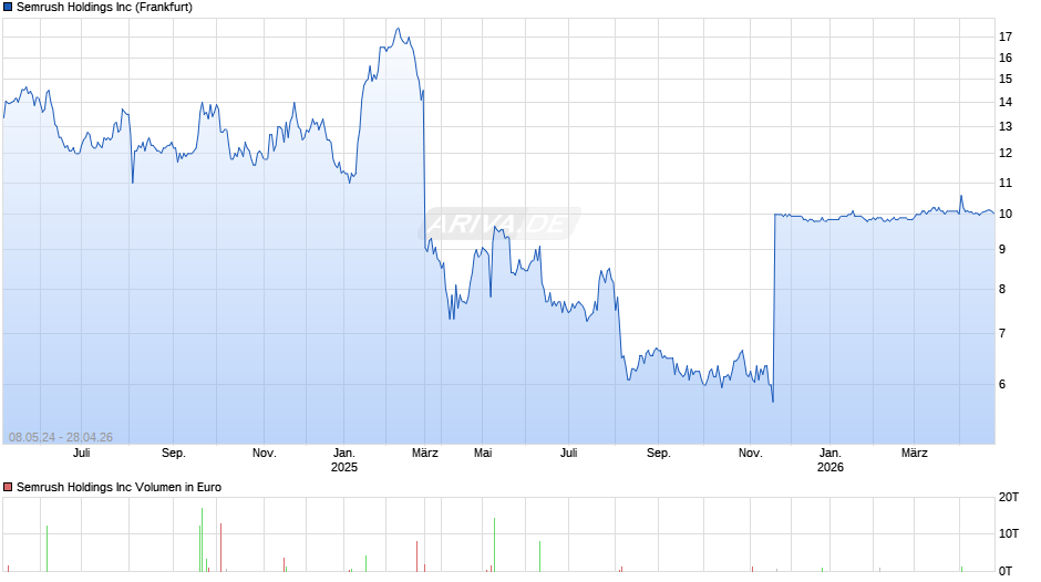 Semrush Chart
