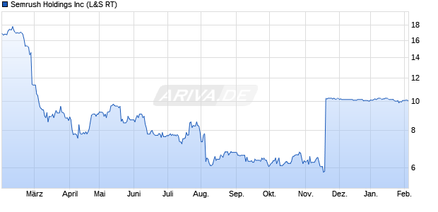 Semrush Aktie Chart