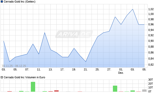 Cerrado Gold Aktie Chart
