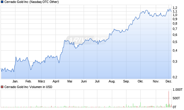 Cerrado Gold Aktie Chart