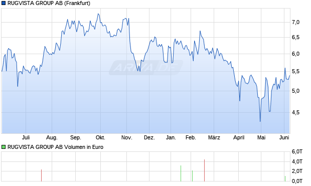 RUGVISTA GROUP Aktie Chart