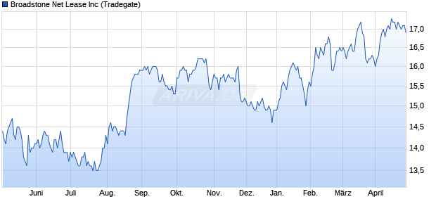 Broadstone Net Lease Aktie Chart