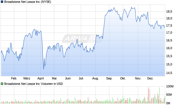 Broadstone Net Lease Aktie Chart