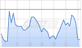 Broadstone Net Lease Inc Chart