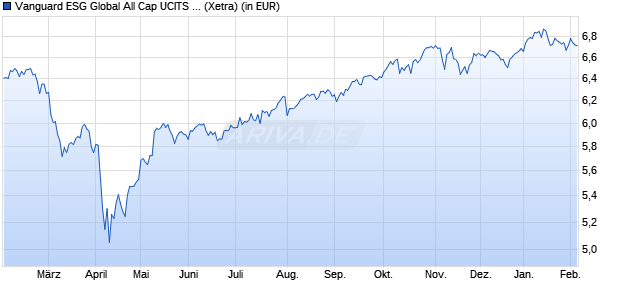 Performance des Vanguard ESG Global All Cap UCITS ETF (USD) Acc (WKN A2QL8U, ISIN IE00BNG8L278)